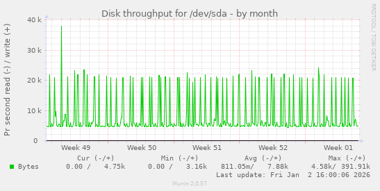 Disk throughput for /dev/sda