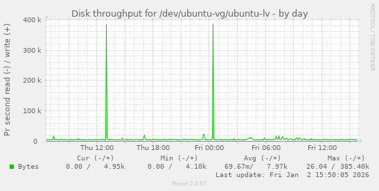 Disk throughput for /dev/ubuntu-vg/ubuntu-lv