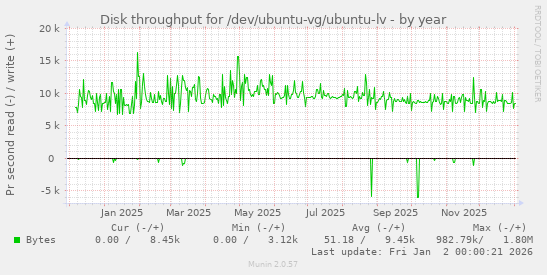 Disk throughput for /dev/ubuntu-vg/ubuntu-lv