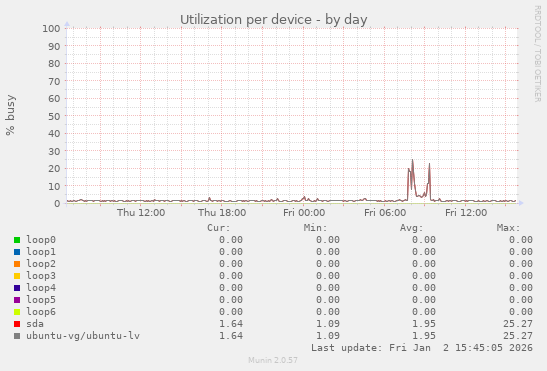Utilization per device