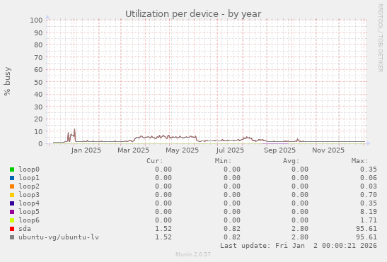 Utilization per device