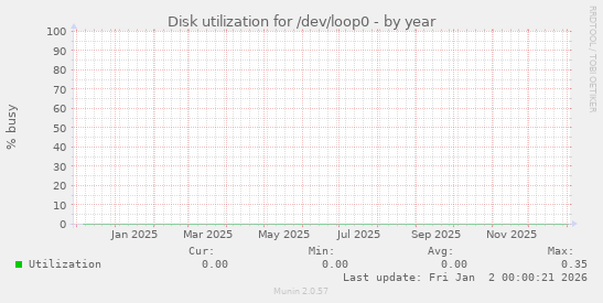 Disk utilization for /dev/loop0