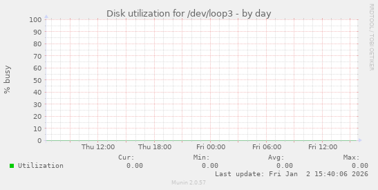Disk utilization for /dev/loop3
