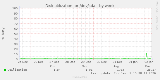 Disk utilization for /dev/sda