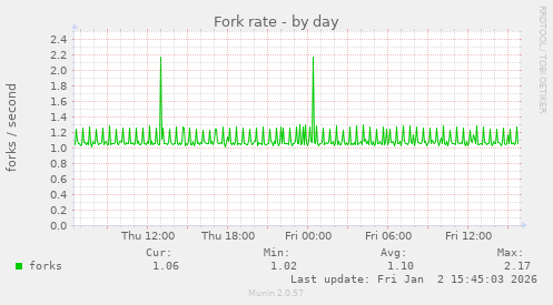 Fork rate