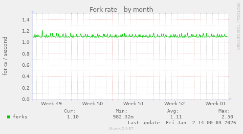 Fork rate