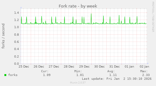 Fork rate