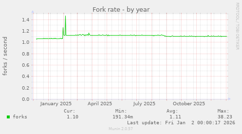Fork rate