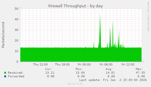 Firewall Throughput
