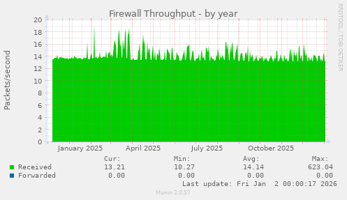 Firewall Throughput