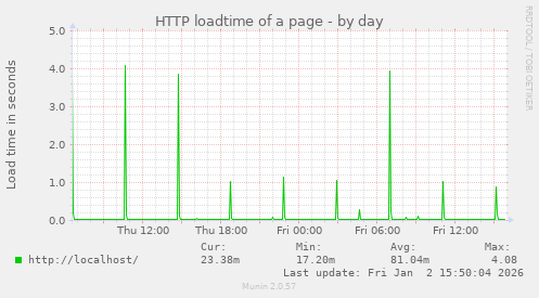 HTTP loadtime of a page