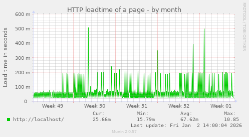 HTTP loadtime of a page
