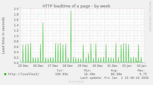 HTTP loadtime of a page