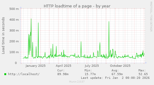 HTTP loadtime of a page