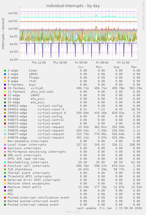 Individual interrupts