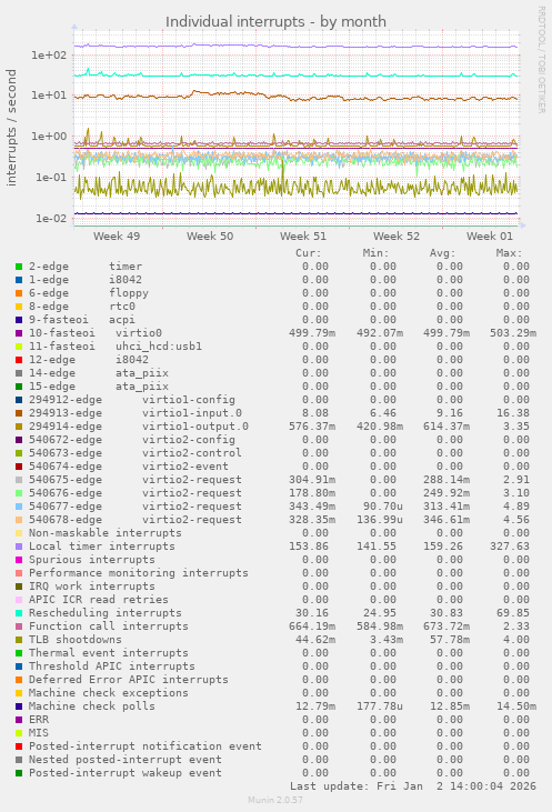 Individual interrupts