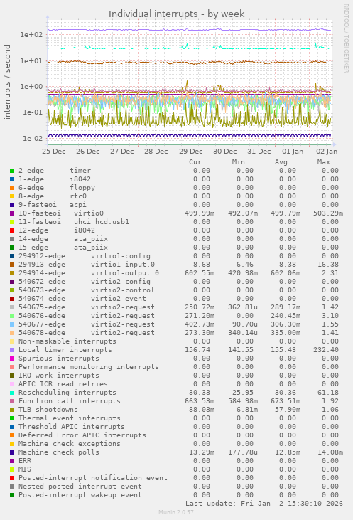 Individual interrupts