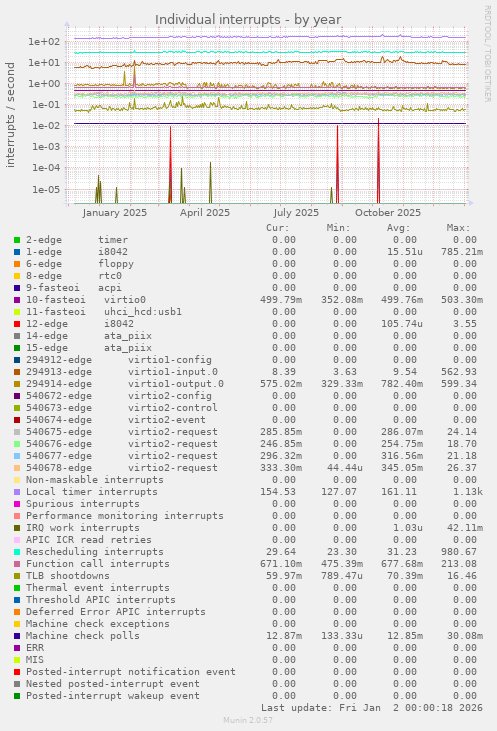 Individual interrupts