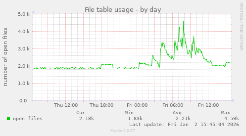 File table usage