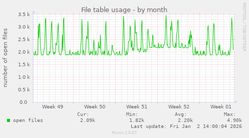 File table usage