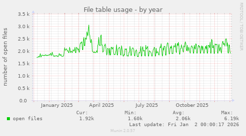 File table usage