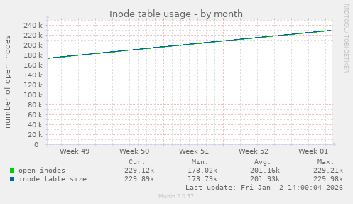 Inode table usage