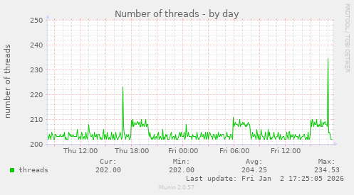 Number of threads