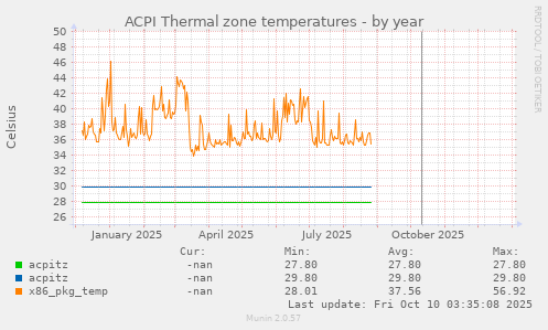 ACPI Thermal zone temperatures