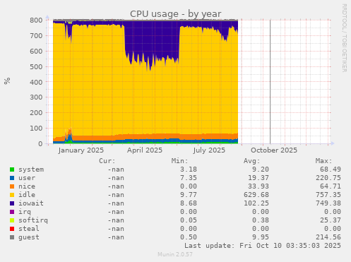 CPU usage