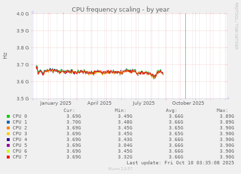 CPU frequency scaling