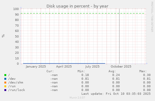 Disk usage in percent