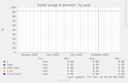 Inode usage in percent