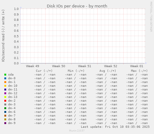 Disk IOs per device