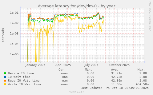 Average latency for /dev/dm-0