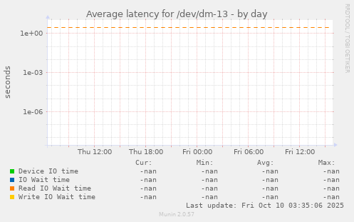 Average latency for /dev/dm-13