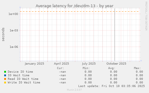 Average latency for /dev/dm-13