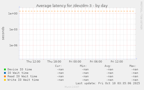 Average latency for /dev/dm-3