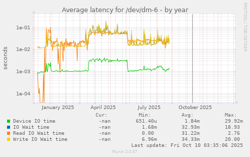 Average latency for /dev/dm-6