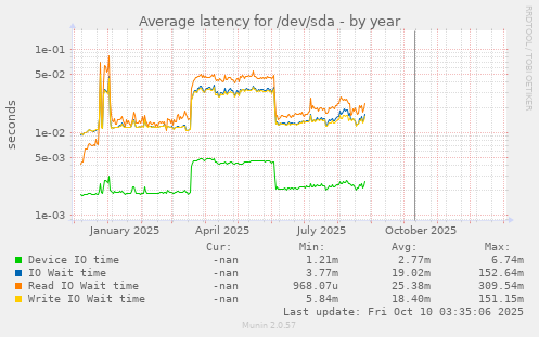 Average latency for /dev/sda