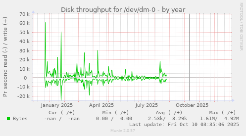 Disk throughput for /dev/dm-0