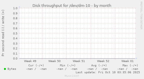 Disk throughput for /dev/dm-10