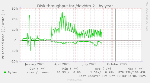 Disk throughput for /dev/dm-2