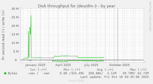 Disk throughput for /dev/dm-3