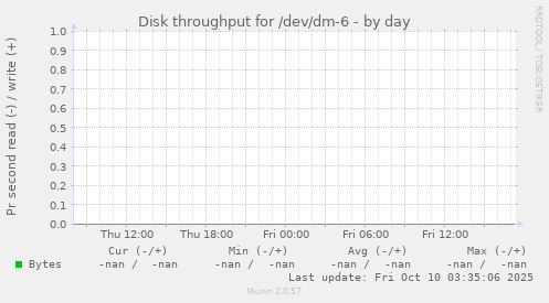Disk throughput for /dev/dm-6