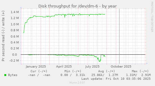 Disk throughput for /dev/dm-6