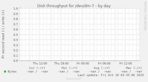 Disk throughput for /dev/dm-7