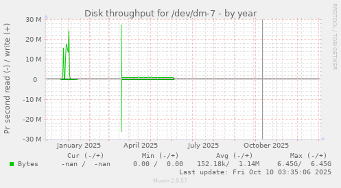 Disk throughput for /dev/dm-7