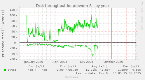 Disk throughput for /dev/dm-8