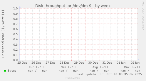 Disk throughput for /dev/dm-9