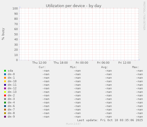 Utilization per device